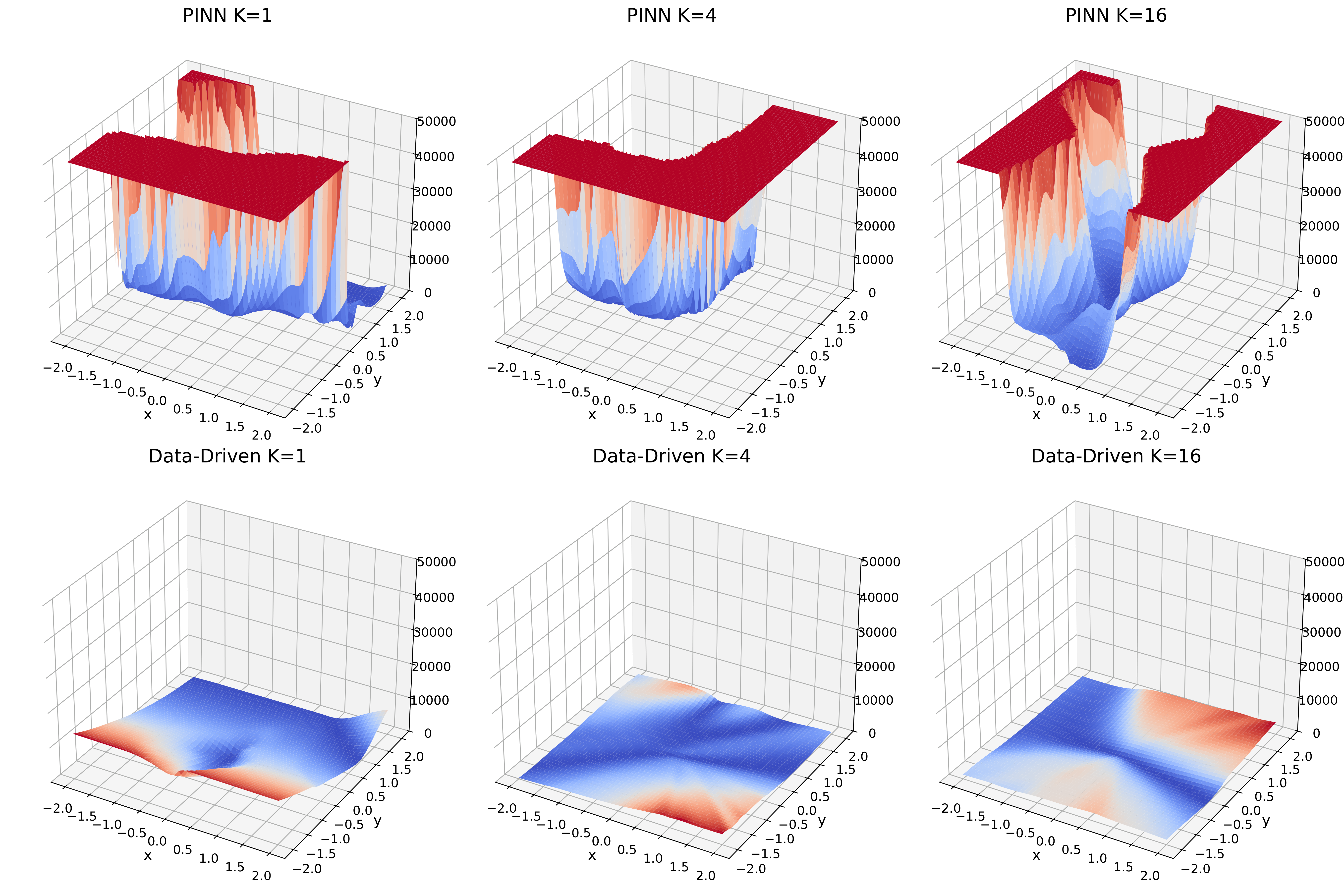 Comparison of PINN and data-driven loss landscapes